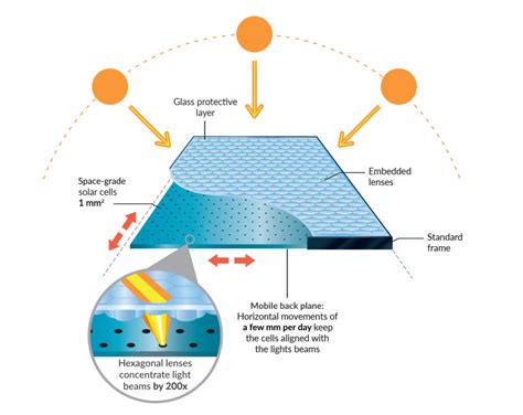 Solar panel efficiency increased by 29% with combination