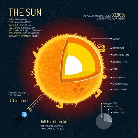 5 Facts About the Sun [Infographic] - Earth How