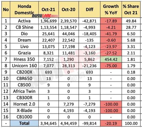 Honda Sales, Exports Breakup Oct 2021 - Activa, Shine, Dio, Dream, CB350