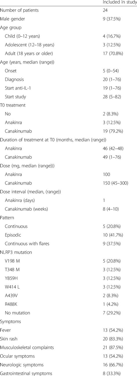 Patient characteristics and prevalence of CAPS symptoms | Download Table