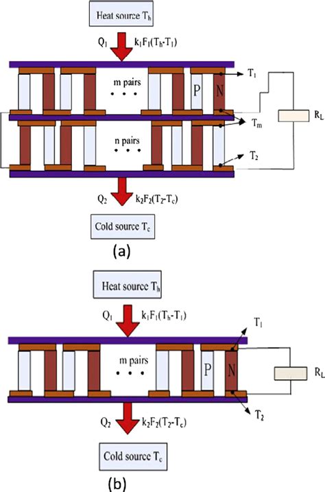 A schematic diagram of two kinds of TEG: (a) two-stage TEG and (b ...