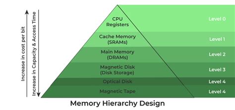 Memory Hierarchy Design and its Characteristics - GeeksforGeeks