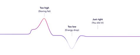 Signos - Continuous Glucose Monitor Device for Weight Loss