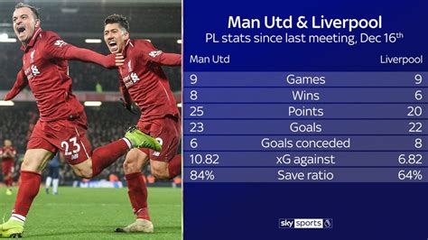 Premier League essential stats: Manchester United vs Liverpool ...