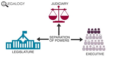 Doctrine of Separation of Powers - Legalogy