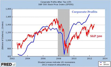 Stock Market Last 20 Years Graph