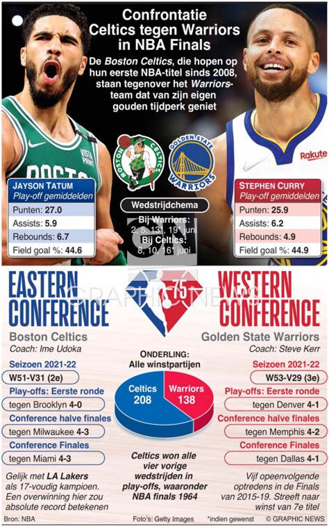 BASKETBAL: NBA Finals 2022 infographic