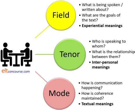 ELT Concourse: genre