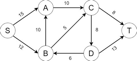 Network Flow: Edmonds-Karp Algorithm | Baeldung on Computer Science