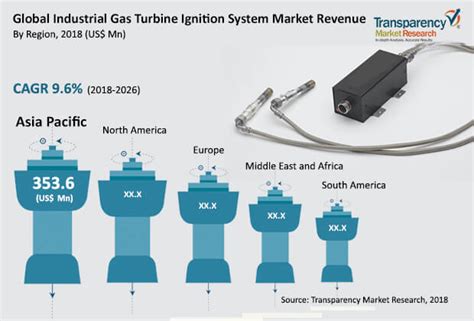 Industrial Gas Turbine Ignition System Market is set to expand at CAGR of 9.6% by 2026; Key ...