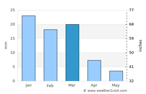 Green Valley Weather in March 2024 | United States Averages | Weather-2-Visit