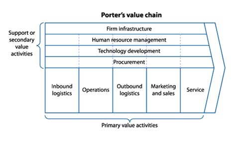 Porter Value Chain - Using Porter S Value Chain The Marketing Study ...