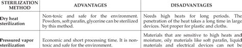 Sterilization methods and the comparison of E-Beam sterilization with gamma radiation ...