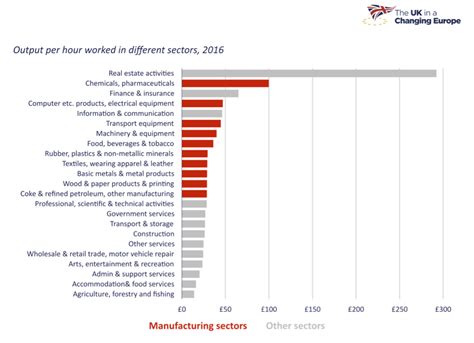 Manufacturing matters for the UK economy — more than people commonly ...