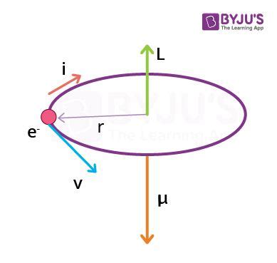 Magnetic Moment of Revolving Electron | Bohr Magneton | Physics