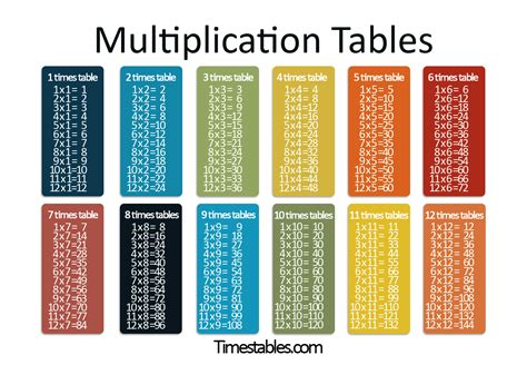 Multiplication Tables with times tables games