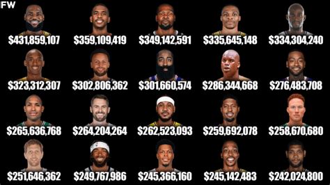 The 20 Highest-Paid NBA Players Of All Time - Fadeaway World