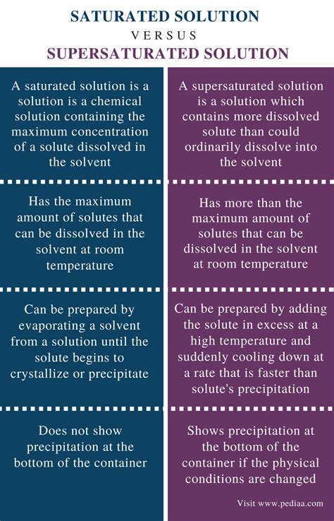 Saturated And Unsaturated Solution Definition