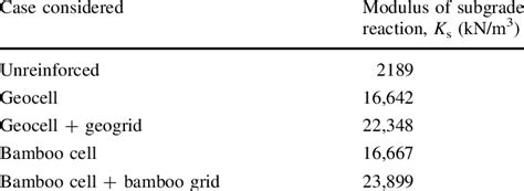 Modulus of subgrade reaction (K s ) values for different cases ...