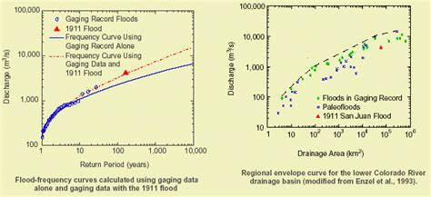 CHANGES IN RIPARIAN VEGETATION IN THE SOUTHWESTERN UNITED STATES: Floods and Riparian Vegetation ...