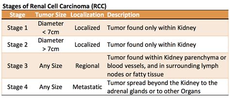 Stages of Kidney Cancer - I Love My Kidney.org