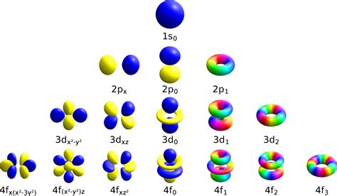 Quantum Numbers | Chemistry Skills