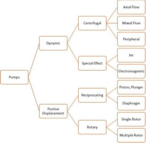 Industrial Pump Guide: Classification of Pumps