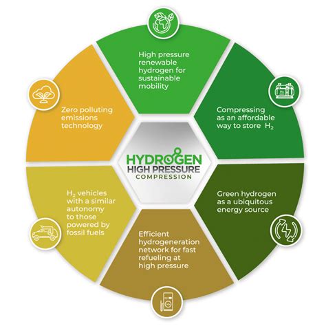 What is hydrogen compression - Hiperbaric