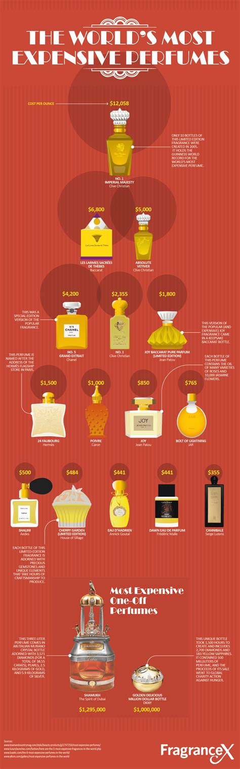 The Most Expensive Perfumes in the World | LaptrinhX / News