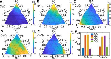 Oxygen coordination of calcium ions. (A-E) Compositional ternary... | Download Scientific Diagram