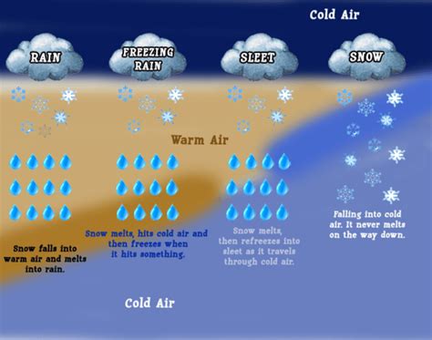 वर्षण: वर्षण के प्रकार और वर्षा के प्रकार (Precipitation: Types of ...