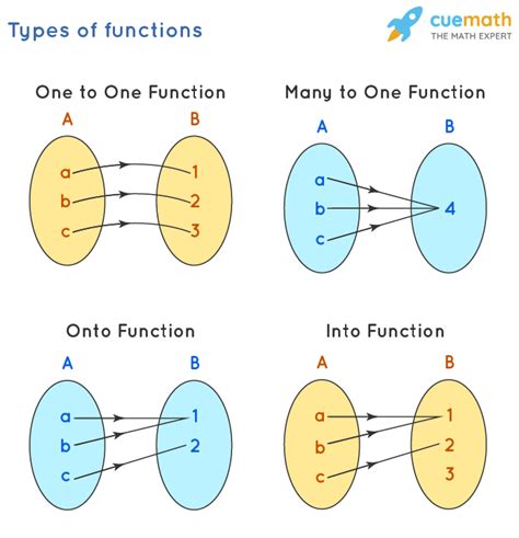 12 Types Of Functions