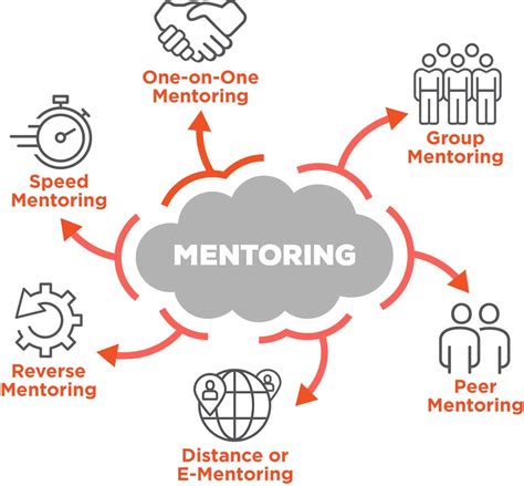 What is Mentoring?