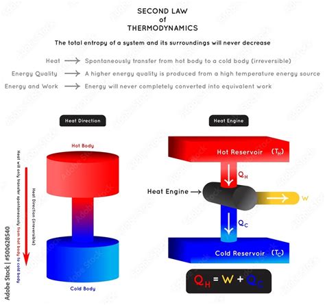 Second Law of Thermodynamics Infographic Diagram heat direction energy quality and relation ...