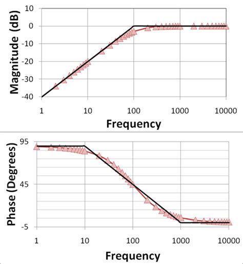 Bode plot - Wikiwand