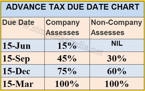 क्या आपने एडवांस टैक्स अदा कर दिया है ? आज अंतिम तारीख है | SIMPLE TAX INDIA