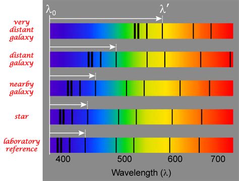 [Solved] Redshift of Galaxies Our Universe is expanding with increasing ...