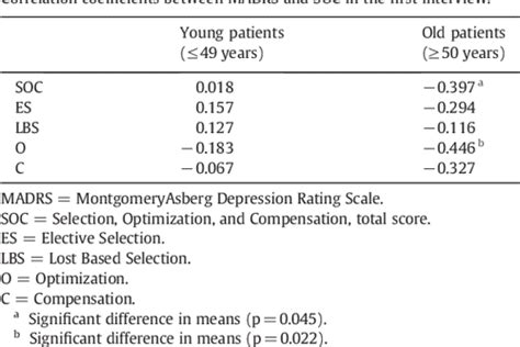 Table 2 from Selective optimization with compensation (SOC) competencies in depression ...