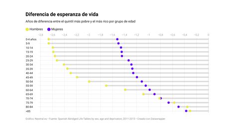 Esperanza de vida en España: mayor en las zonas ricas y mujeres