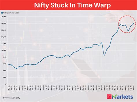 nifty 2023: Nifty stuck in time loop since last 6 quarters. Will we see ...