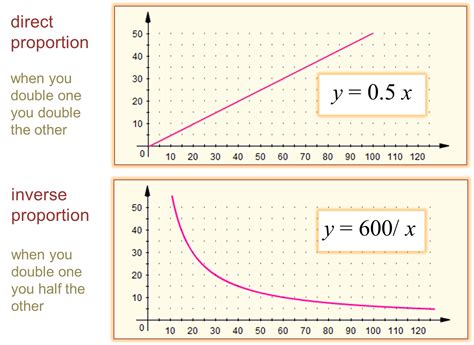 MEDIAN Don Steward mathematics teaching: direct and inverse proportion