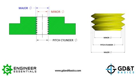 Common Thread Information: Diameters, Pitch, and Threads per Inch | GD ...