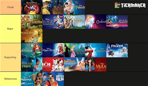 Disney movies based on how important they are to the story : r ...