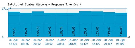 Batoto.net - Is Batoto Down Right Now?