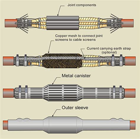 High-Quality Medium Voltage Cable Joints