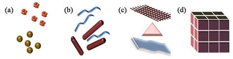 Classification of Nanomaterials; (a) 0D spheres and clusters, (b) 1D ...