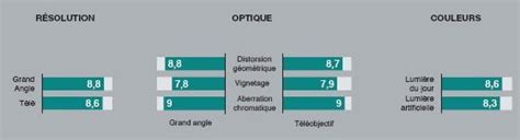 Sony Alpha 7 + FE 28-70mm, test et avis du Labo Fnac