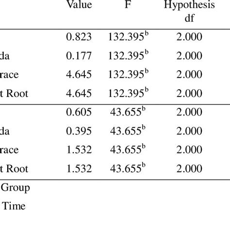 Interpretation of Partial Eta Squared (ɳ²) | Download Table