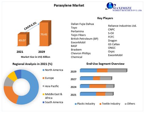 Paraxylene Market - Global Industry Analysis and Forecast (2022-2029)