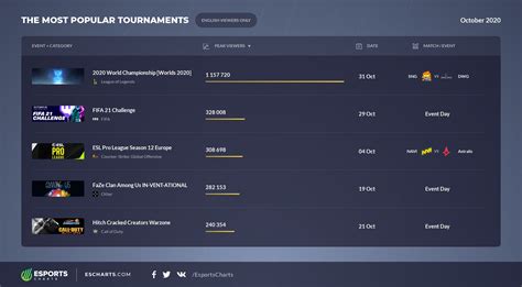 Esports Charts 🇺🇦 on Twitter: "The most popular #esports tournaments of ...